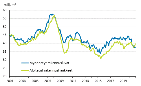 Myönnetyt rakennusluvat ja aloitetut rakennushankkeet, milj. m3, liukuva vuosisumma (Korjattu 26.2.2021)
