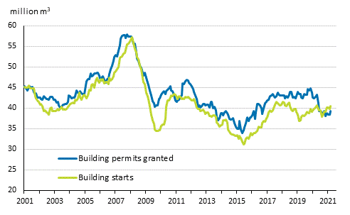 Granted building permits and building starts, mil. m3, moving annual total