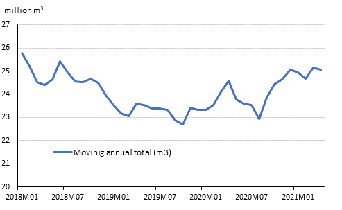 Preliminary registered starts, mil. m3, moving annual total