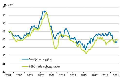 Beviljade bygglov och påbörjade nybyggnader, mn m3, glidande årssumma