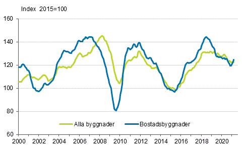 Volymindex för nybyggnad 2015=100, trend