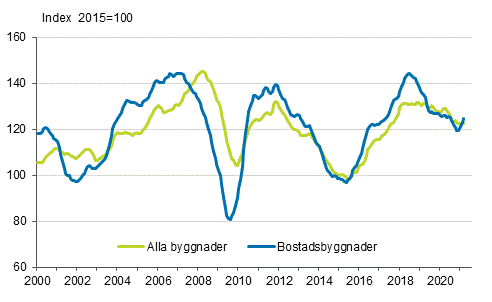 Volymindex fr nybyggnad 2015=100, trend