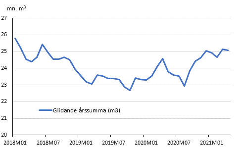 Preliminära registrerade byggstarter, mn m3, glidande årssumma