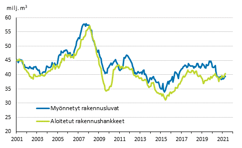 Myönnetyt rakennusluvat ja aloitetut rakennushankkeet, milj. m3, liukuva vuosisumma
