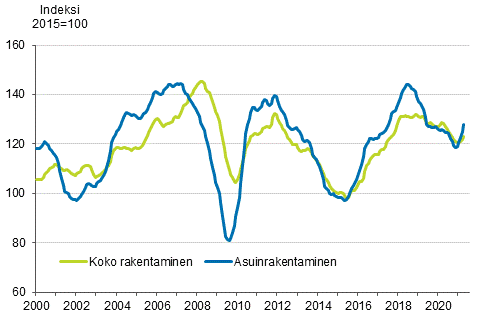 Uudisrakentamisen volyymi-indeksi 2015=100, trendi