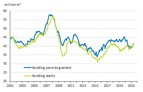 Granted building permits and building starts, mil. m3, moving annual total