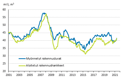 Myönnetyt rakennusluvat ja aloitetut rakennushankkeet, milj. m3, liukuva vuosisumma