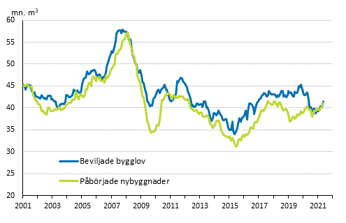 Beviljade bygglov och påbörjade nybyggnader, mn m3, glidande årssumma