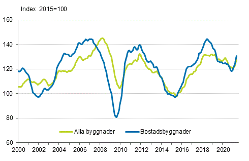 Volymindex för nybyggnad 2015=100, trend
