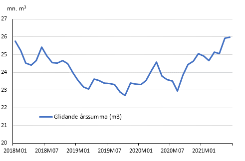 Preliminära registrerade byggstarter, mn m3, glidande årssumma