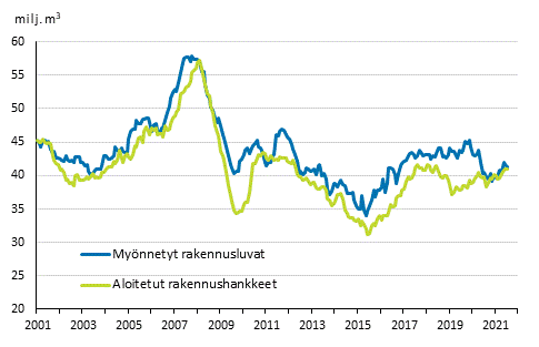 Myönnetyt rakennusluvat ja aloitetut rakennushankkeet, milj. m3, liukuva vuosisumma