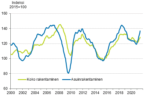 Uudisrakentamisen volyymi-indeksi 2015=100, trendi