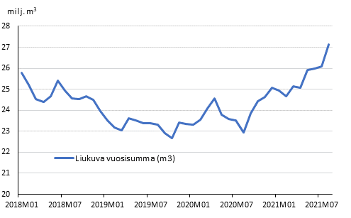 Ennakolliset aloitetut rakennushankkeet, liukuva vuosisumma ja kuukausimuutos