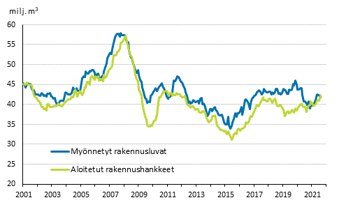 Myönnetyt rakennusluvat ja aloitetut rakennushankkeet, milj. m3, liukuva vuosisumma
