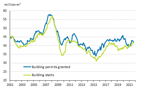 Granted building permits and building starts, mil. m3, moving annual total