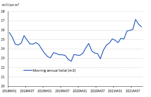 Preliminary registered starts, mil. m3, moving annual total