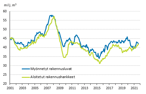 Myönnetyt rakennusluvat ja aloitetut rakennushankkeet, milj. m3, liukuva vuosisumma
