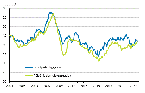 Beviljade bygglov och påbörjade nybyggnader, mn m3, glidande årssumma