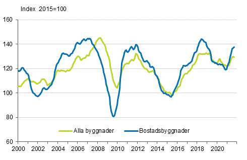 Volymindex för nybyggnad 2015=100, trend