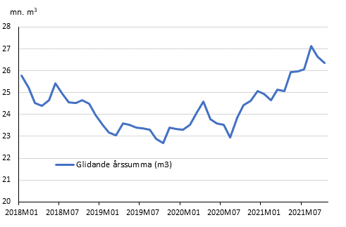Preliminära registrerade byggstarter, mn m3, glidande årssumma