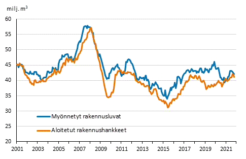 Myönnetyt rakennusluvat ja aloitetut rakennushankkeet, milj. m3, liukuva vuosisumma