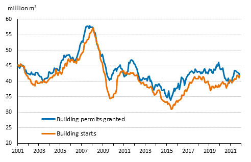 Granted building permits and building starts, mil. m3, moving annual total