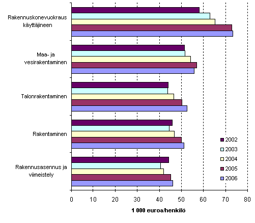 Tuottavuus (jalostusarvo/henkilst) rakentamisen ptoimialoilla 2002–2006