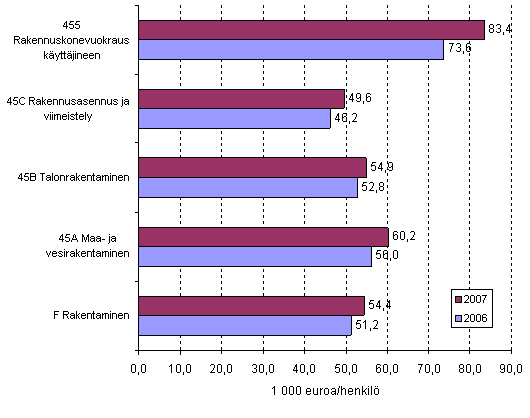 Rakentamisen tuottavuus (jalostusarvo/henkilst) ptoimialoittain vuosina 2006–2007