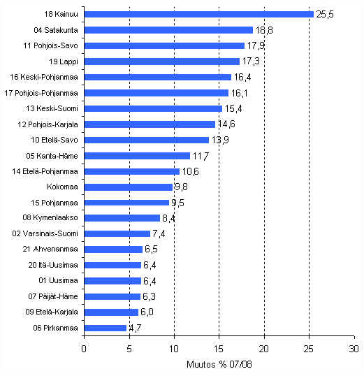 Rakentamisen jalostusarvon muutos vuonna 2008 edellisestä vuodesta maakunnittain