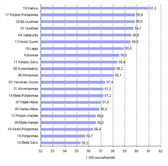 Tuottavuus (jalostusarvo/henkilöstön määrä) rakentamisessa maakunnittain vuonna 2008