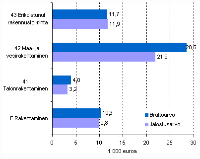 Rakentamisen bruttoarvon ja jalostusarvon muutos vuonna 2008 päätoimialoittain