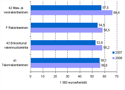 Rakentamisen tuottavuus (jalostusarvo/henkilö) päätoimialoittain vuosina 2007– 2008