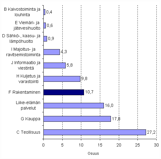 Henkilöstön jakautuminen vuonna 2008 pääluokittain (A-G, Liike-elämän palvelut)