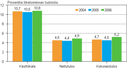 PK-yritysten kannattavuus 2004–2006
