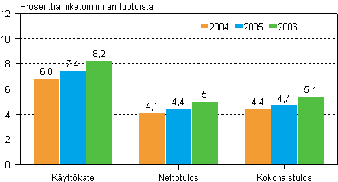 Talonrakentamisen kannattavuus 2004–2006