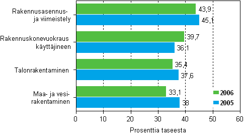 Rakentamisen omavaraisuusaste 2005–2006