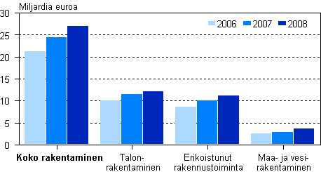 Rakentamisen liikevaihto toimialoittain 2006–2008