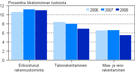 Rakentamisen kyttkate toimialoittain 2006–2008