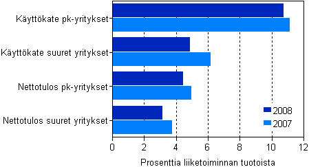 Rakentamisen kyttkate ja nettotulos suuruusluokittain 2007–2008