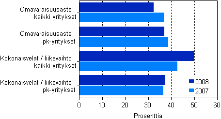 Rakentamisen rahoituksen tunnuslukuja 2007–2008