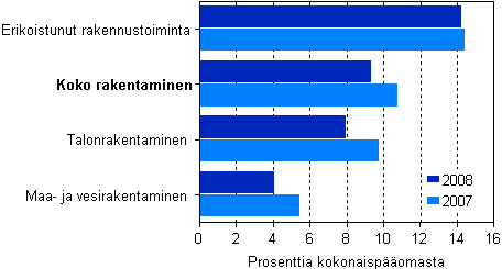Rakentamisen kokonaispoman tuotto toimialoittain 2007–2008