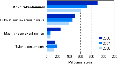 Rakentamisen aineelliset nettoinvestoinnit 2006–2008