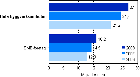 Omsttningen inom byggverksamhet 2006–2008, sme-fretag och alla fretag