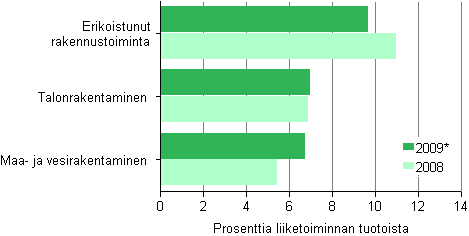Kuvio 6. Rakentamisen kyttkate toimialoittain 2008–2009*