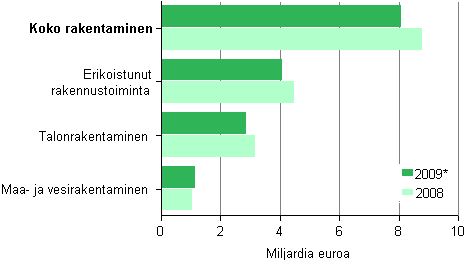 Kuvio 9. Rakentamisen jalostusarvo toimialoittain 2008–2009*