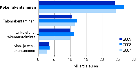Kuvio 1. Rakentamisen liikevaihto toimialoittain 2007–2009