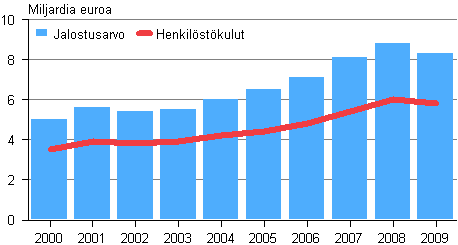 Kuvio 4. Rakentamisen jalostusarvo ja henkilstkulut 2000–2009