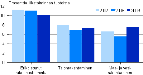 Kuvio 8. Rakentamisen kyttkate toimialoittain 2007–2009