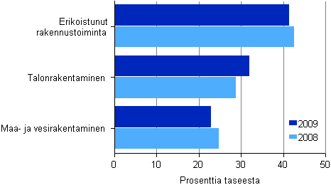 Kuvio 10. Rakentamisen omavaraisuusaste toimialoittain 2008–2009