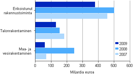 Kuvio 12. Rakentamisen aineelliset nettoinvestoinnit 2007–2009